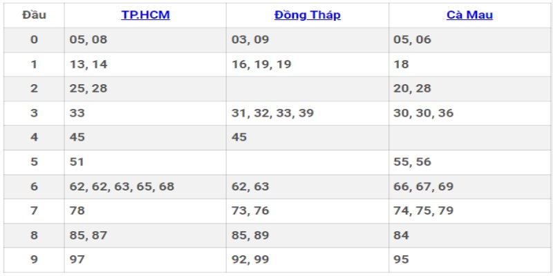 Theo dõi thông tin kết quả gần nhất Theo dõi thông tin kết quả gần nhất